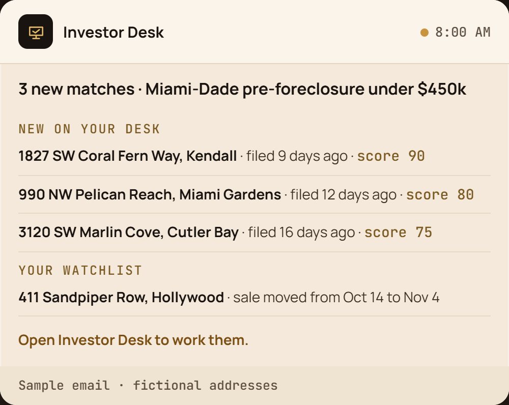 A sample Investor Desk morning email at 8:00 AM: 3 new matches for Miami-Dade pre-foreclosures under $450k, each with its score, and a watchlist note that a sale date moved from Oct 14 to Nov 4.