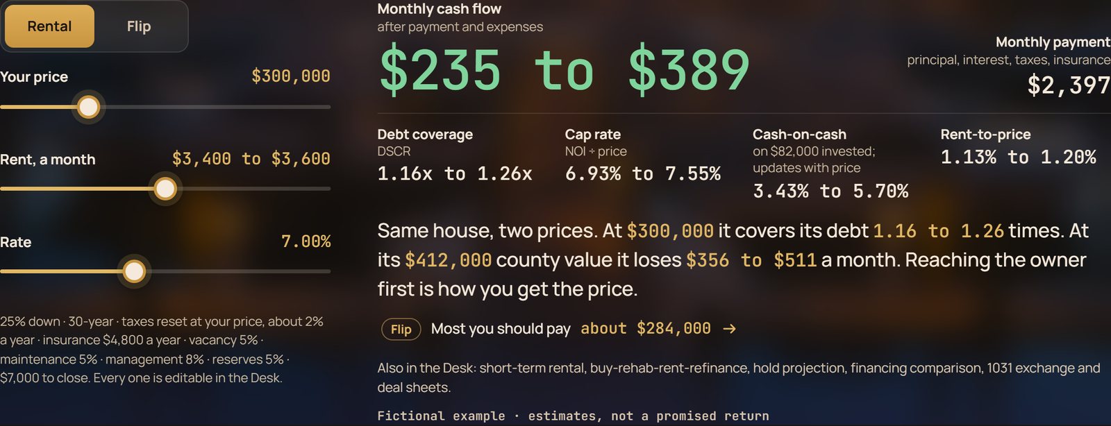 The numbers on a sample rental at a $300,000 price: monthly cash flow of $235 to $389, debt coverage of 1.16x to 1.26x, a cap rate of 6.93% to 7.55%, and on a flip, the most you should pay is about $284,000.