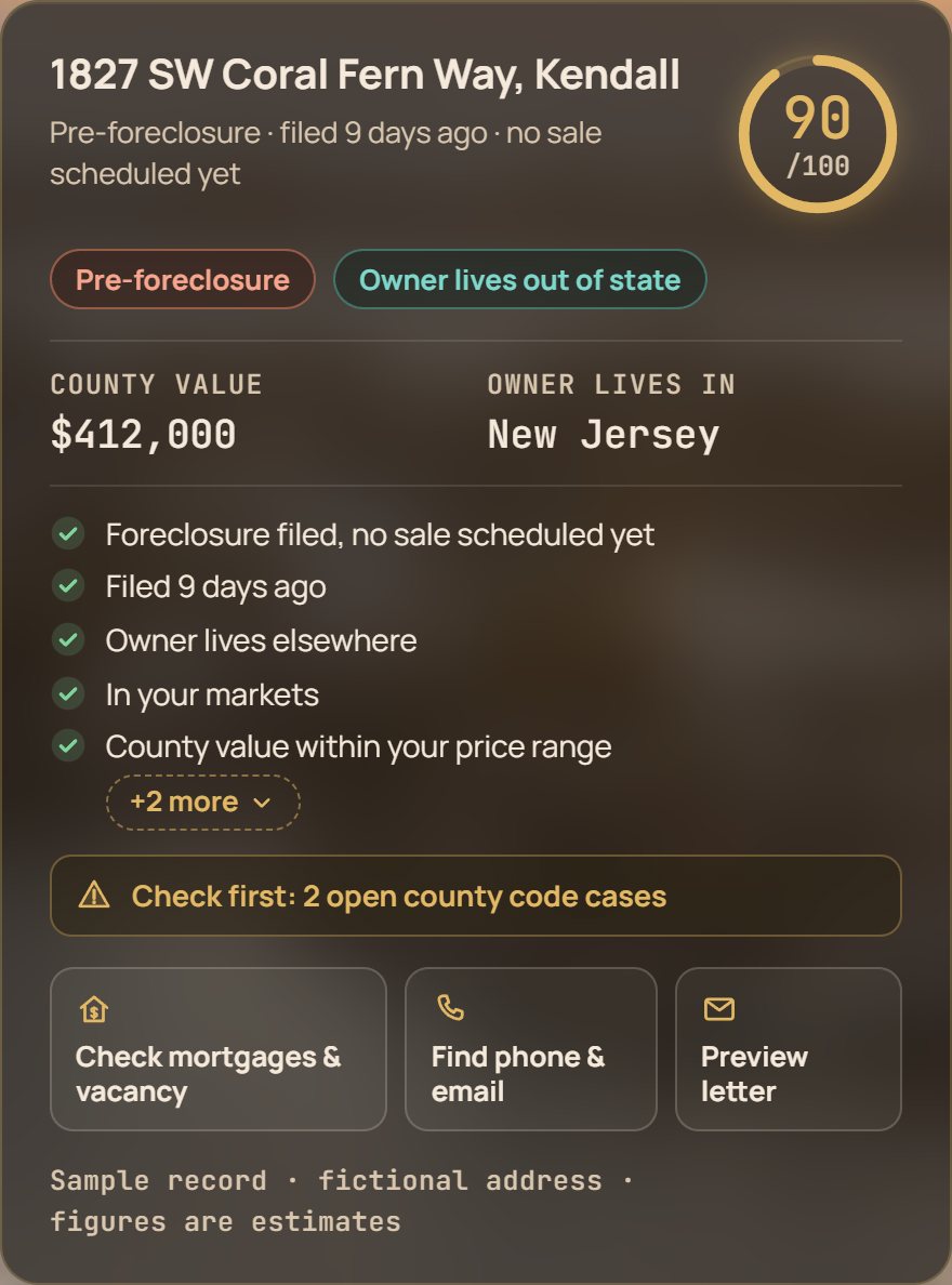 A sample Investor Desk record for 1827 SW Coral Fern Way, Kendall: a pre-foreclosure filed 9 days ago, scored 90 out of 100, with a county value of $412,000, the owner living in New Jersey, the reasons it fits and a note to check 2 open county code cases first.